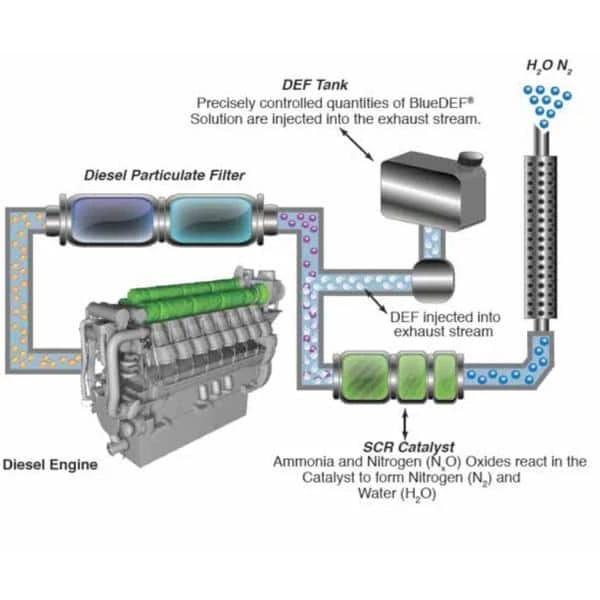 BlueDEF 2.5 Gal. Diesel Exhaust Fluid (DEF) 6 BlueDEF 2.5 Gal. Diesel Exhaust Fluid (DEF) - Image 5