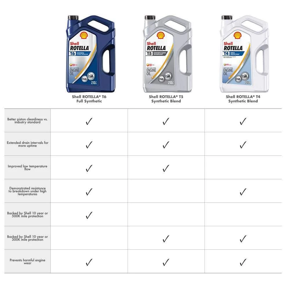 Shell Rotella T4 Triple Protection SAE 15W-40 Diesel Motor Oil 1 Gal. 5 Shell Rotella T4 Triple Protection SAE 15W-40 Diesel Motor Oil 1 Gal. - Image 3