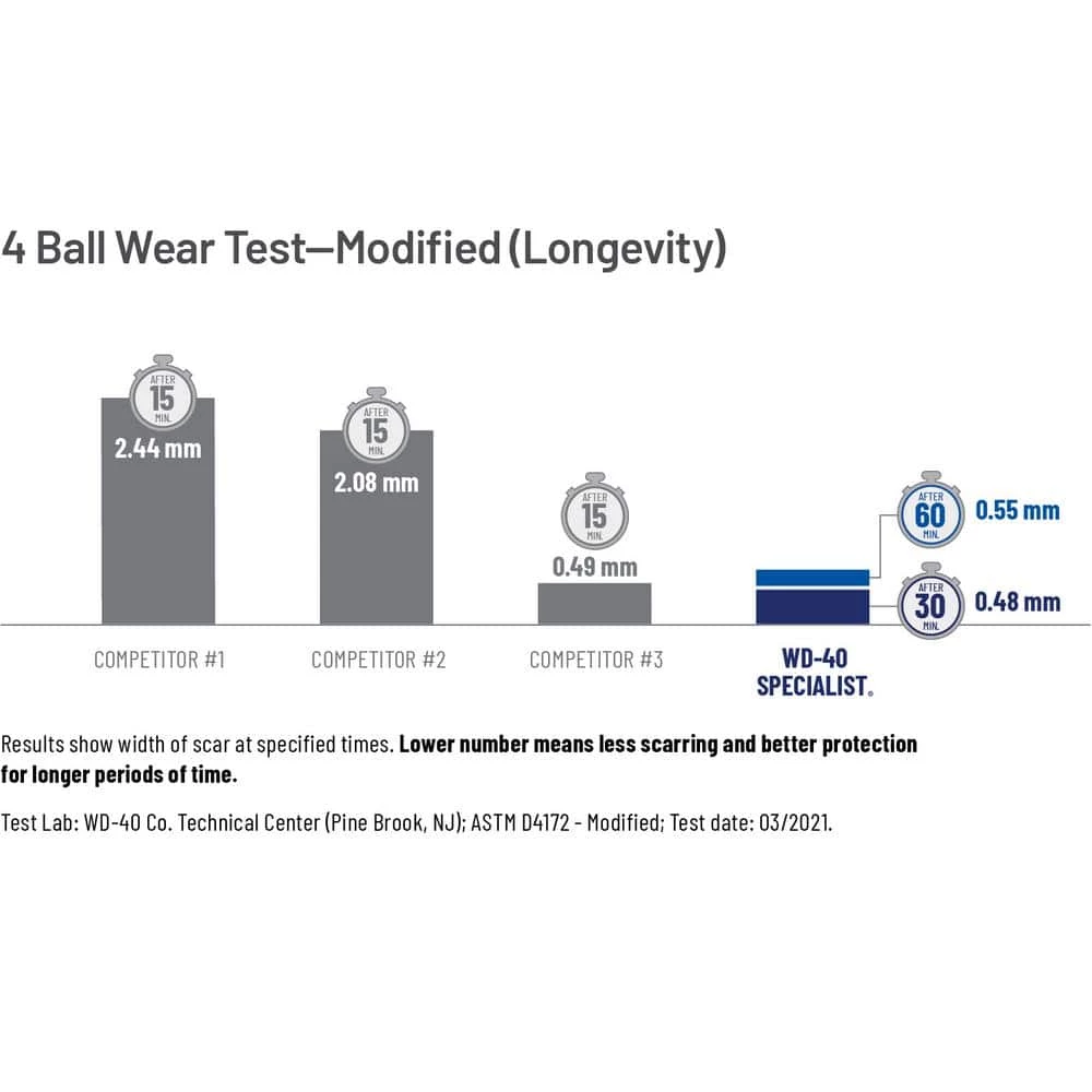 WD-40 SPECIALIST 11 oz. Silicone, Quick-Drying Lubricant with Smart Straw Spray 4 WD-40 SPECIALIST 11 oz. Silicone, Quick-Drying Lubricant with Smart Straw Spray - Image 2